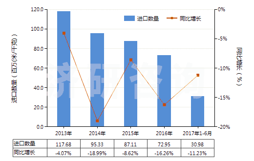 2013-2017年6月中國其他含聚酯短纖≥85%的布(HS55121900)進(jìn)口量及增速統(tǒng)計(jì)